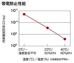 透明帯電防止ウレタンチューブ UA 帯電防止性能